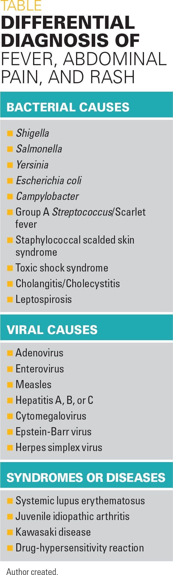 Differential diagnosis of fever, abdominal pain, and rash