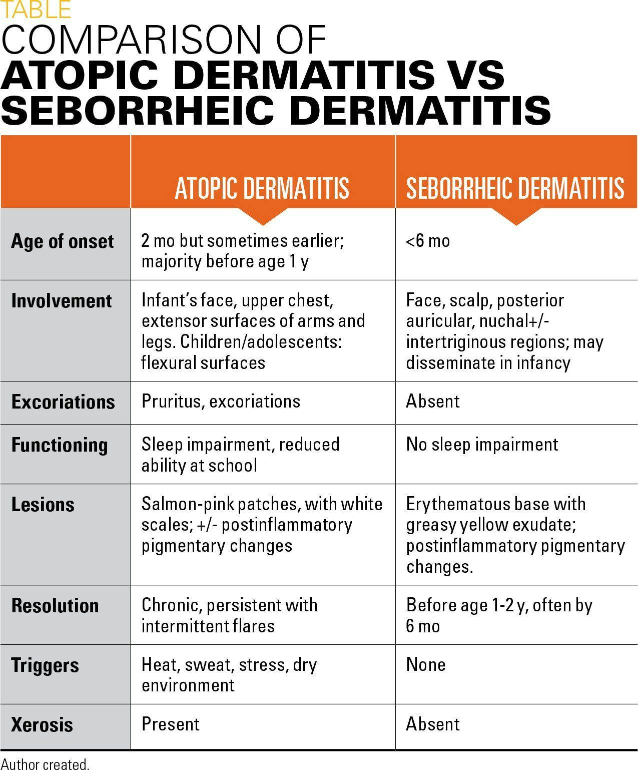 Comparison of atopic dermatitis vs seborrheic dermatitis