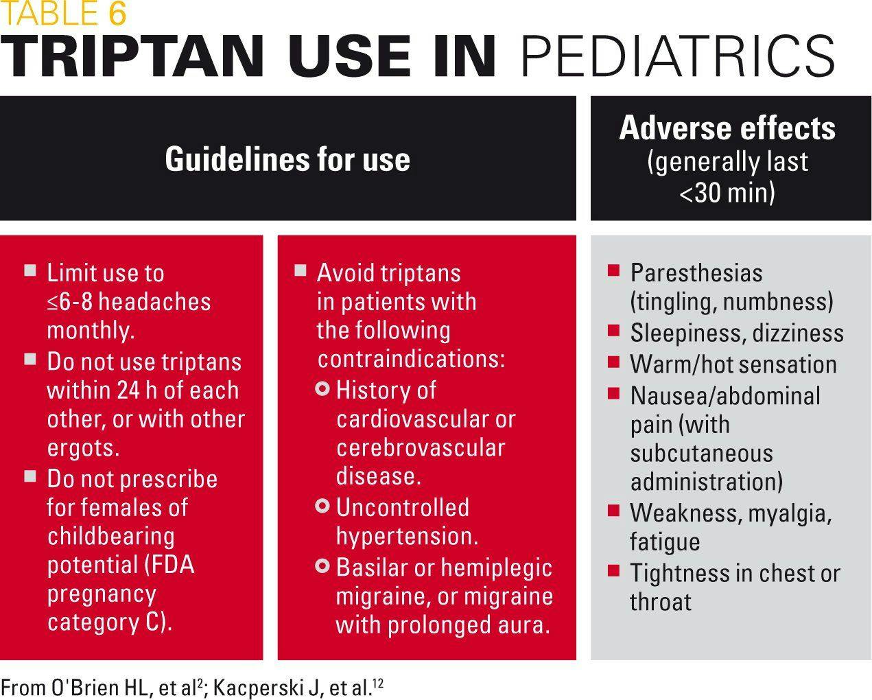 Table 6 triptan use in pediatrics