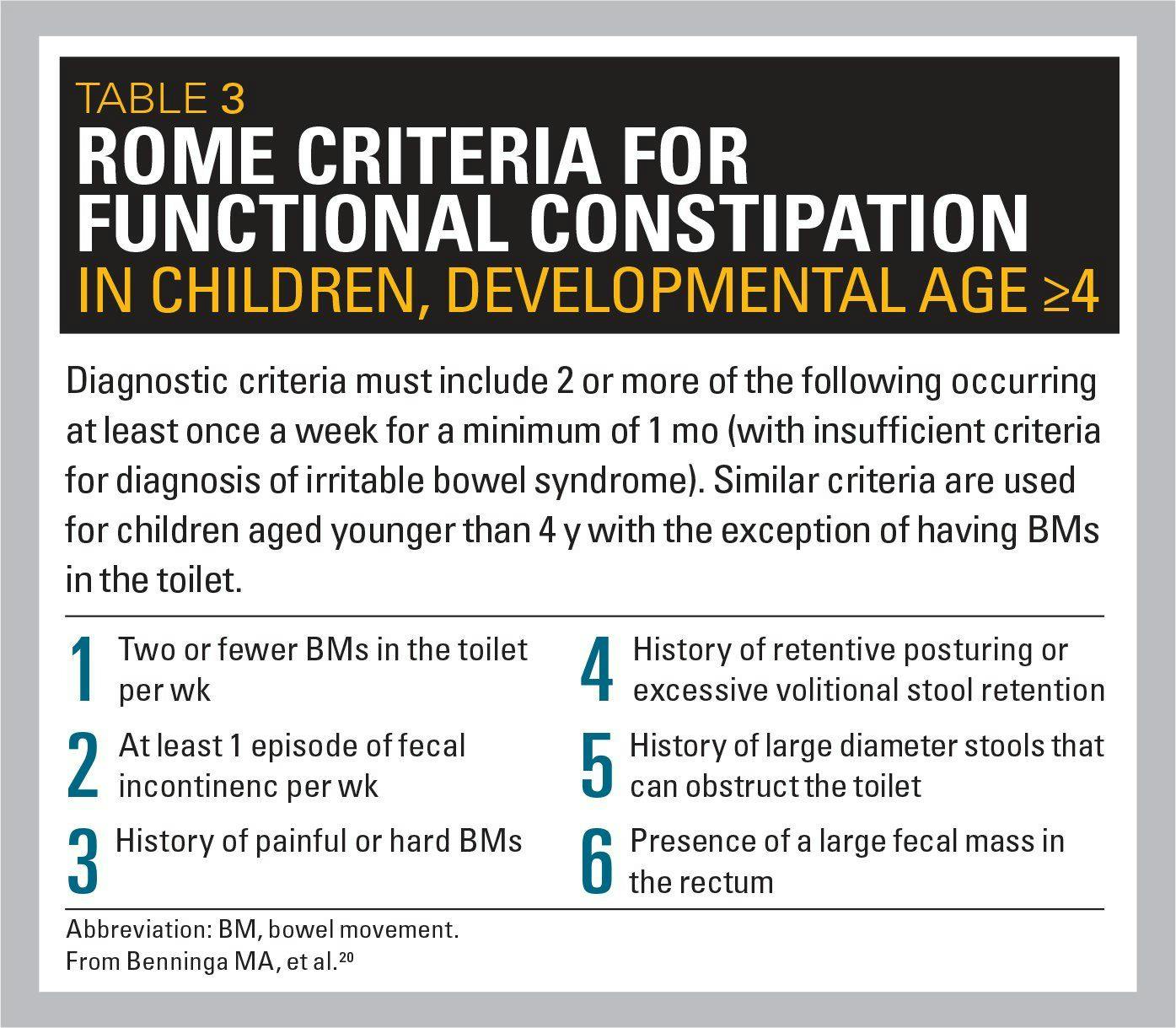 Rome criteria for functional constipation in children, developmental age > 4