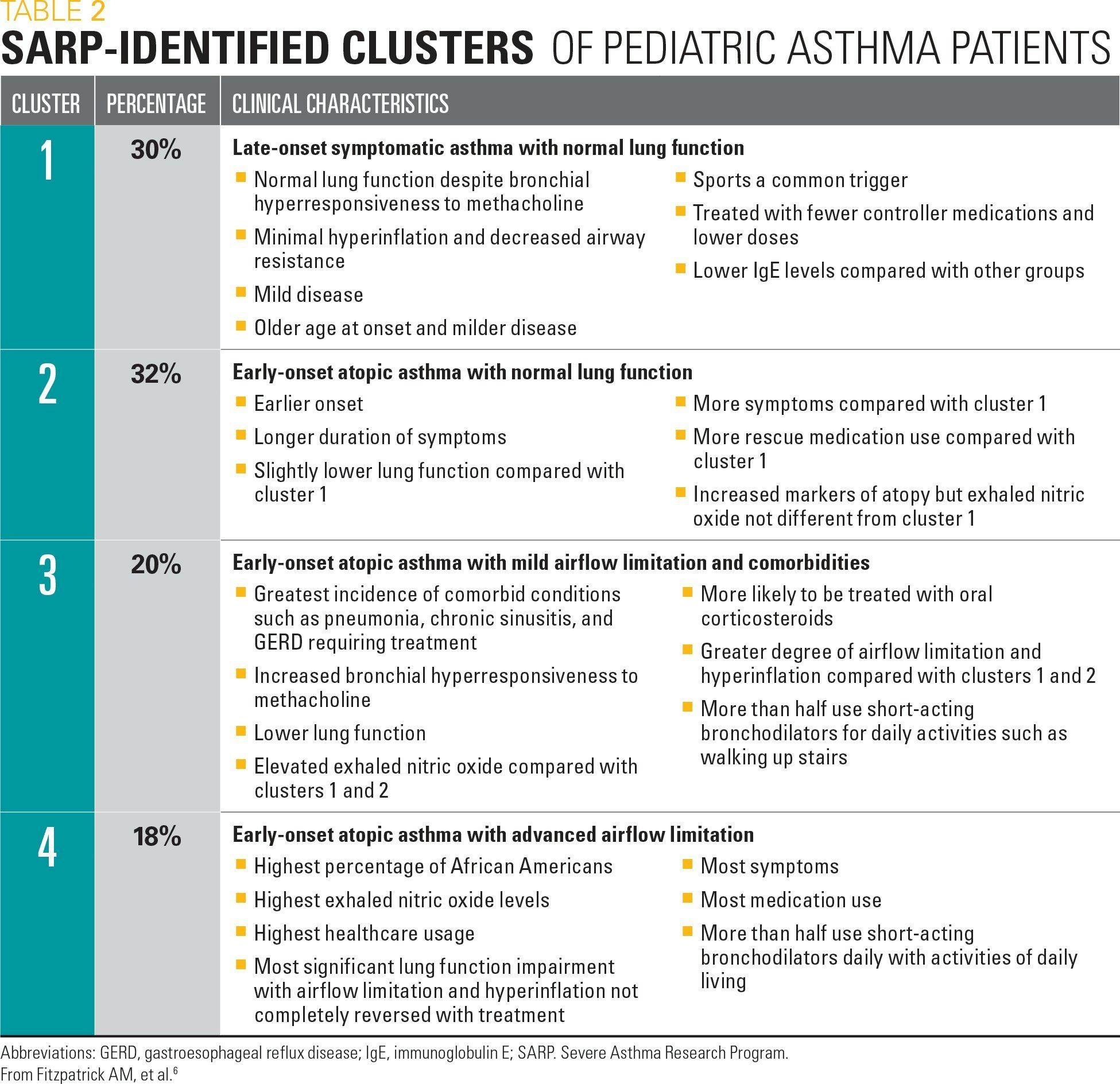 SARP-identified clusters of pediatric patients