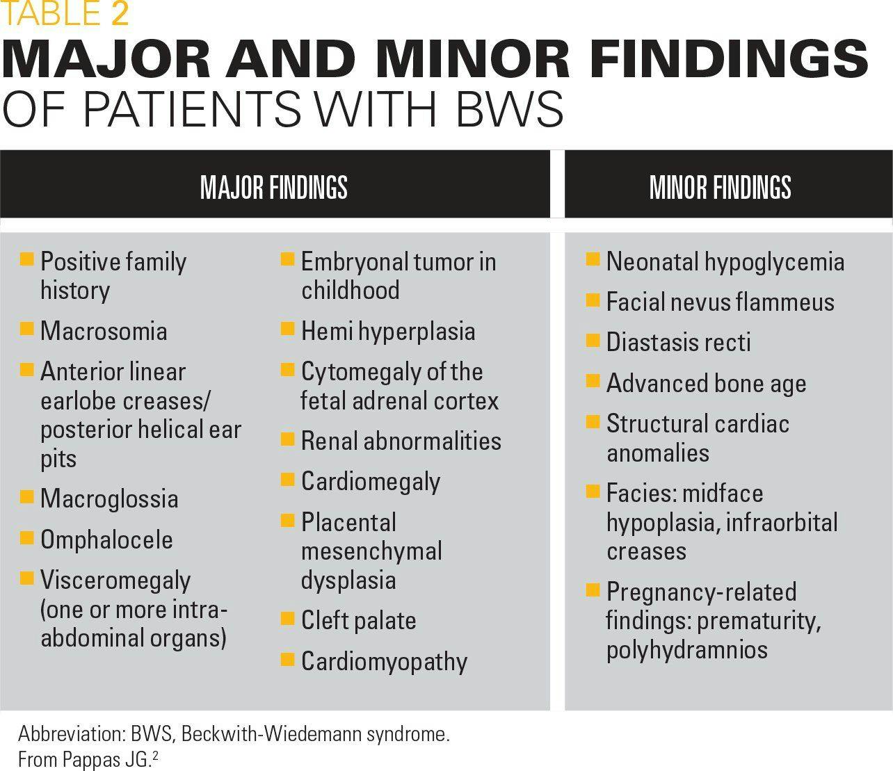 Major and minor findings of patients with BWS