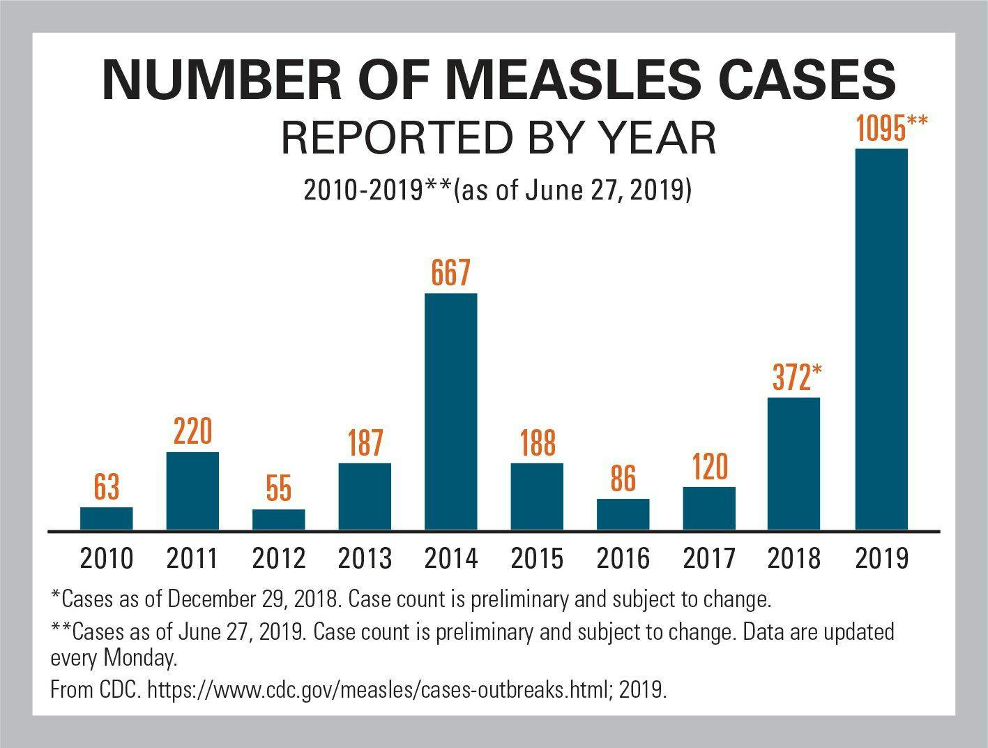 Number of measles cases reported by year