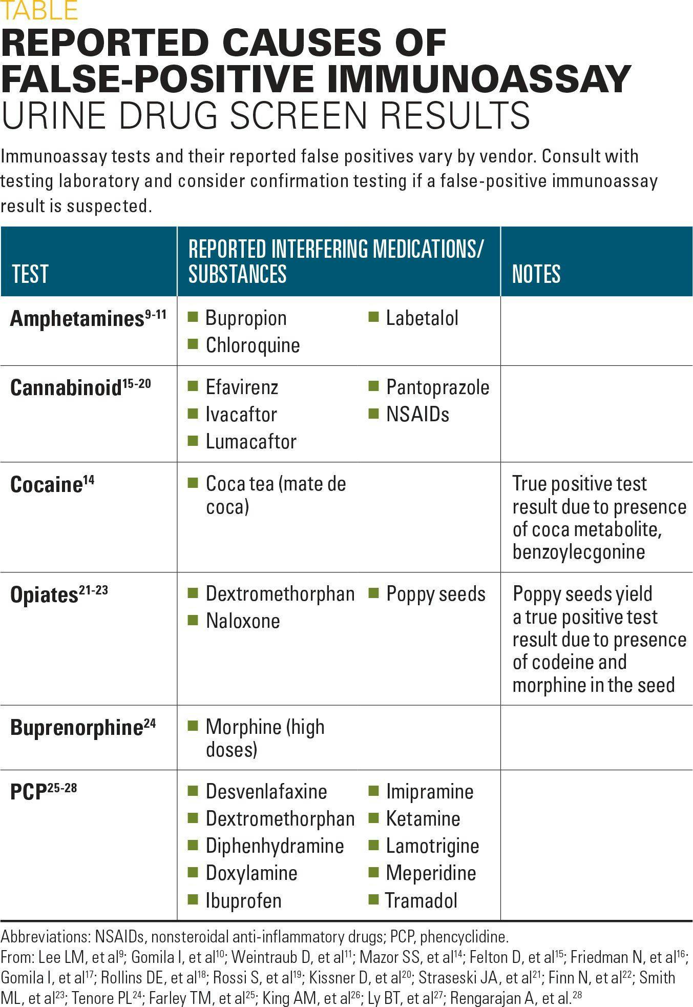 Reported causes of false-positive immunoassay urine drug screen results