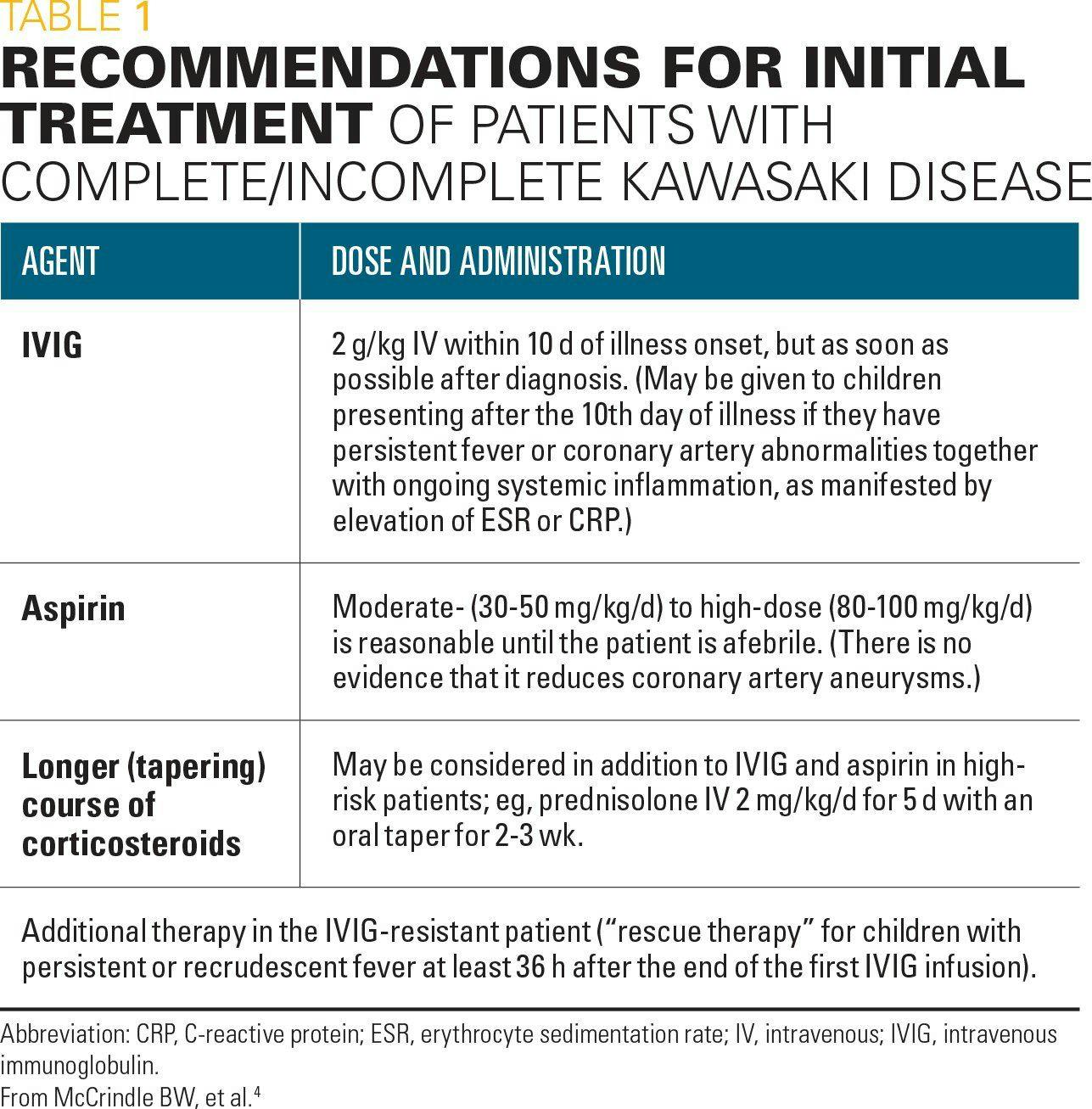 Recommendations for initial treatment of patients with complete/incomplete Kawasaki disease