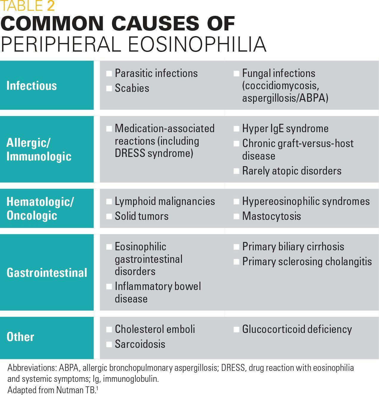 Common causes of peripheral eosinophilia