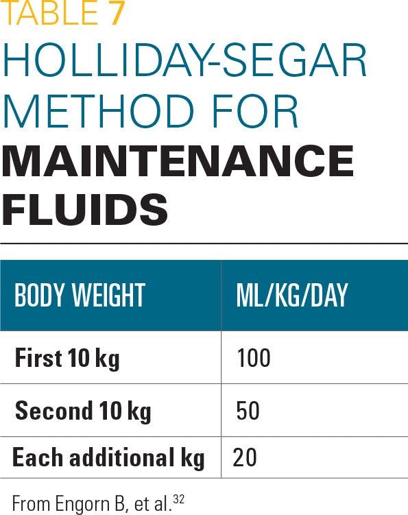 Holliday-Segar method for maintenance fluids 