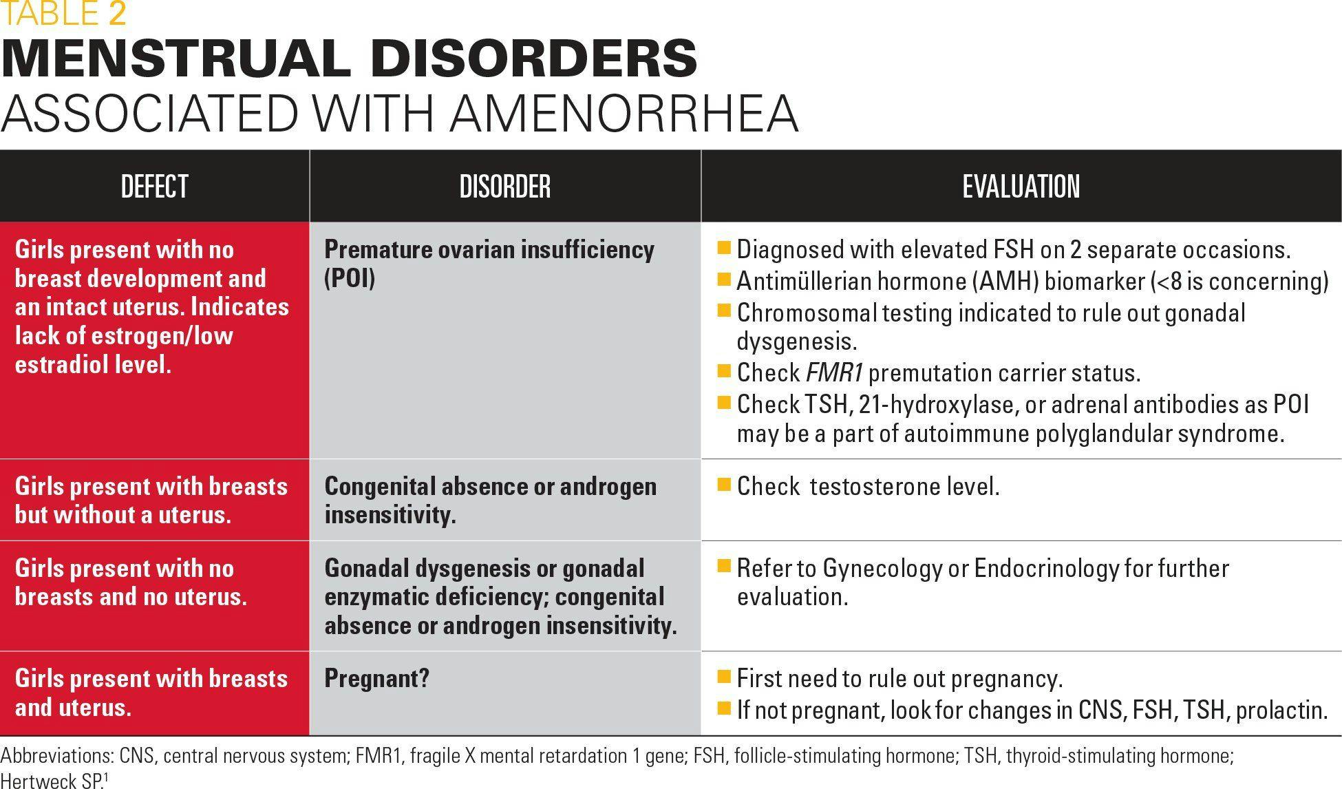 Menstrual disorders associated with amenhorrhea