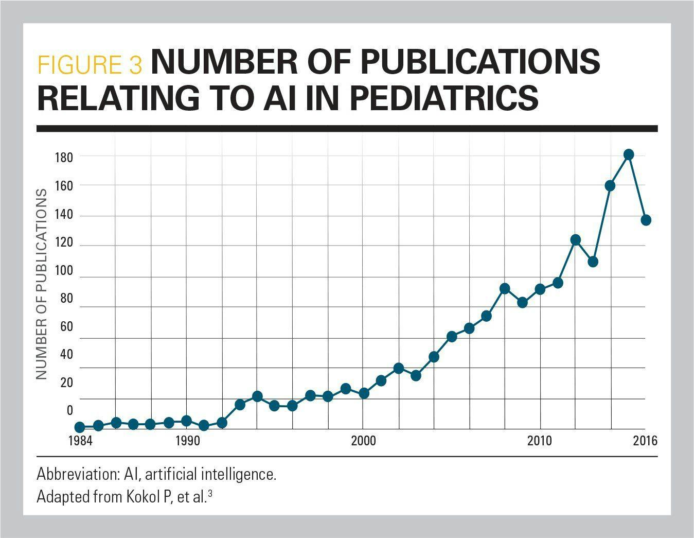 graph showing upward trend of number of publications relating to AI in pediatrics