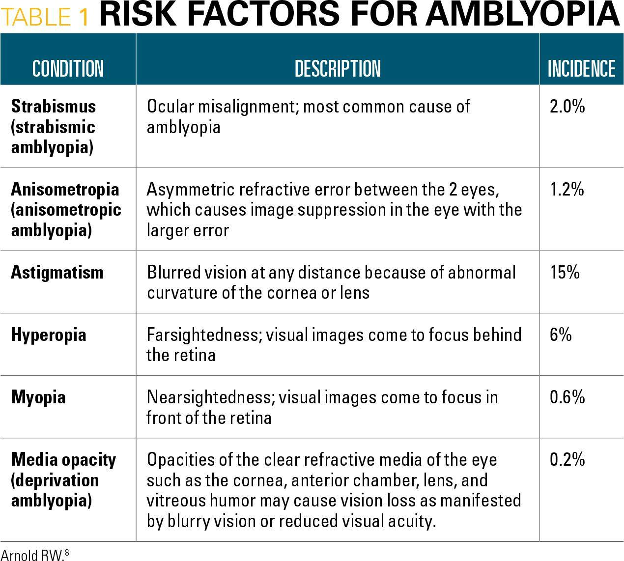 Risk factors for amblyopia