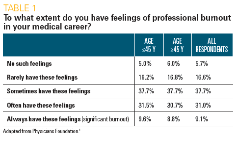 Answers to extent of professional burnout in a medical career