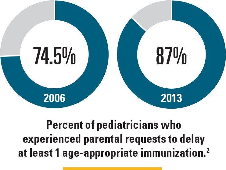 Percent of pediatricians who experienced parental requests to delay at least 1 age-appropriate immunization.