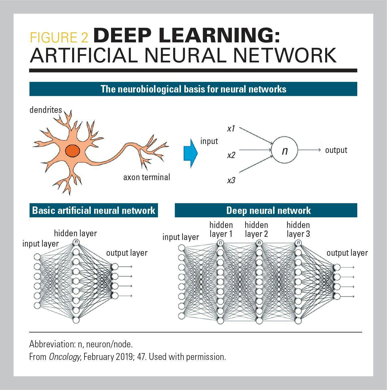 illustration of deep learning: artificial neural network