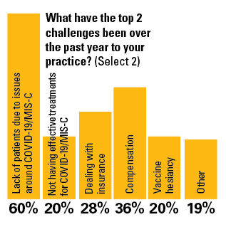 What have been the top 2 challenges over the past year in your practice?