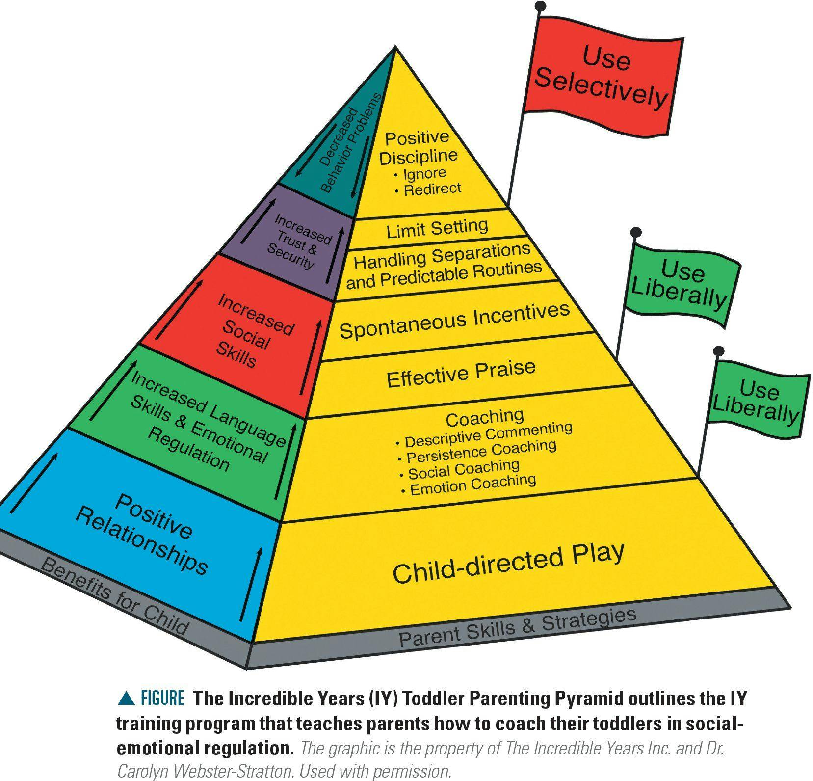 The Incredible Years Toddler Parenting Pyramid