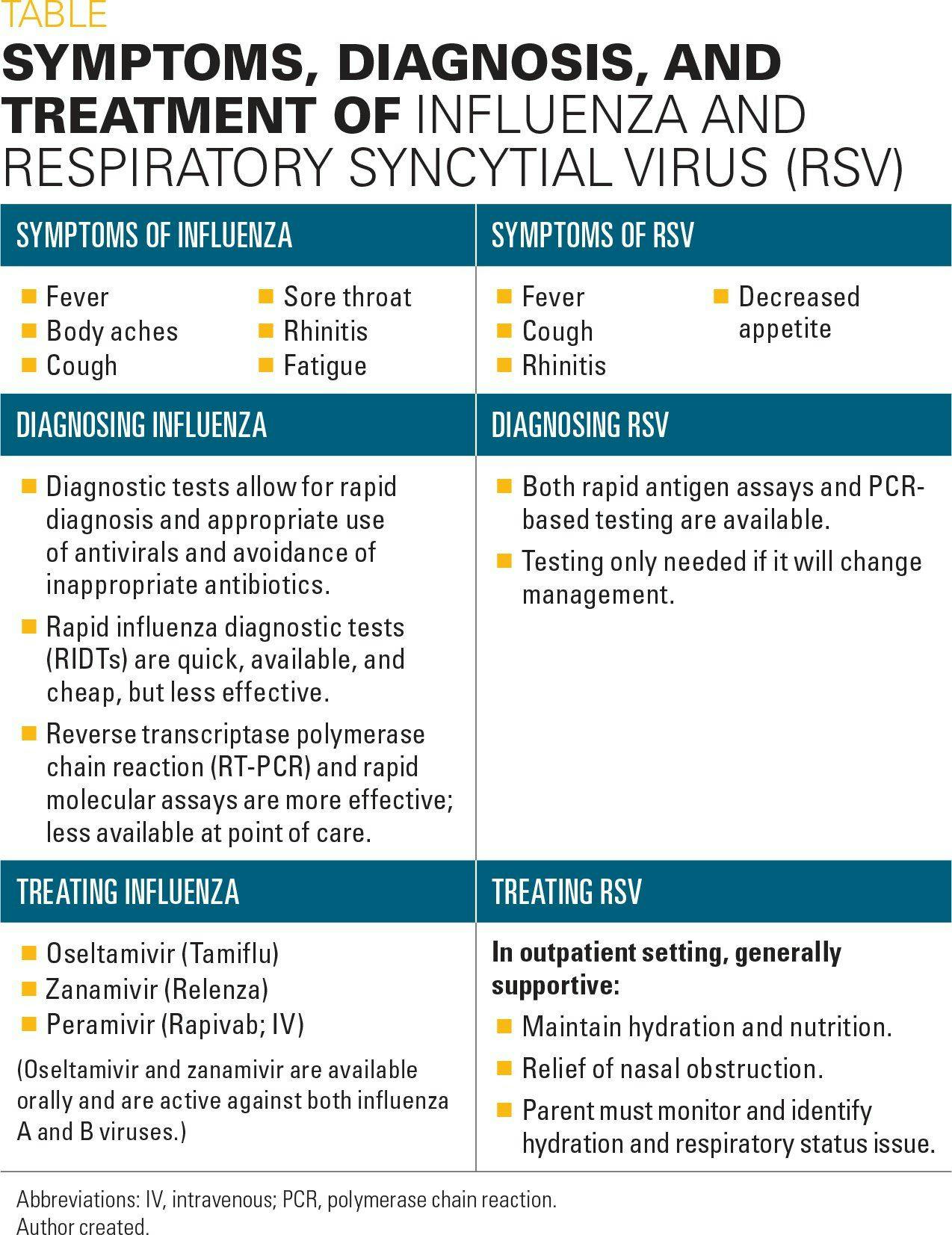 Symptoms, diagnosis, and treatment of influenza and respiratory syncytial virus (RSV)