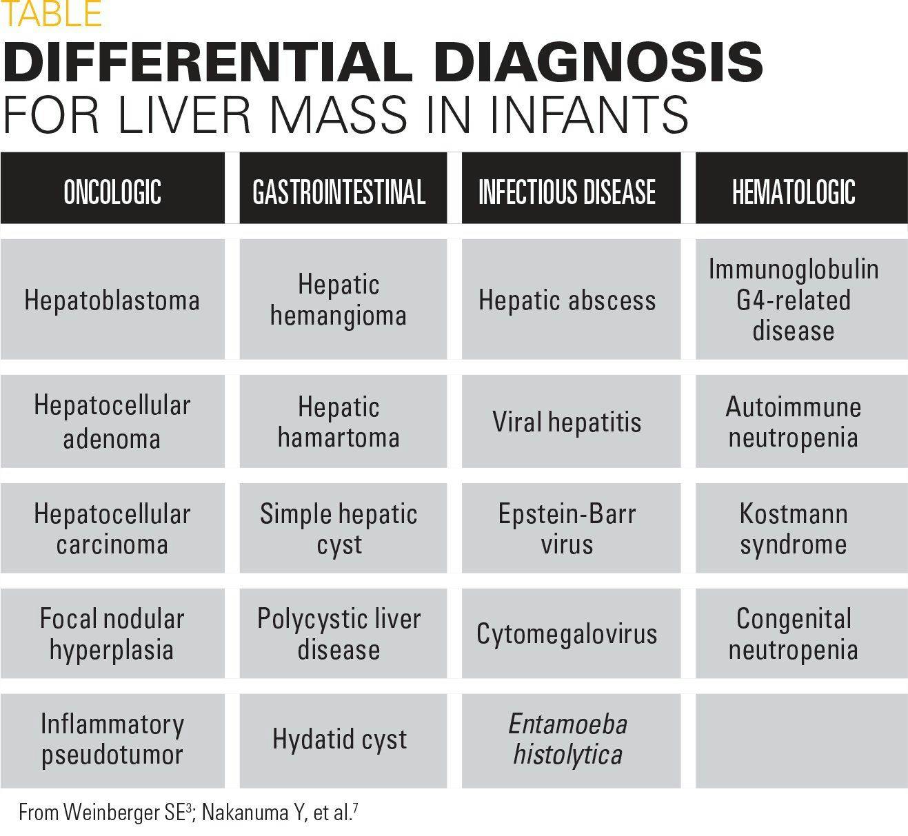 differential diagnosis for liver mass in infants