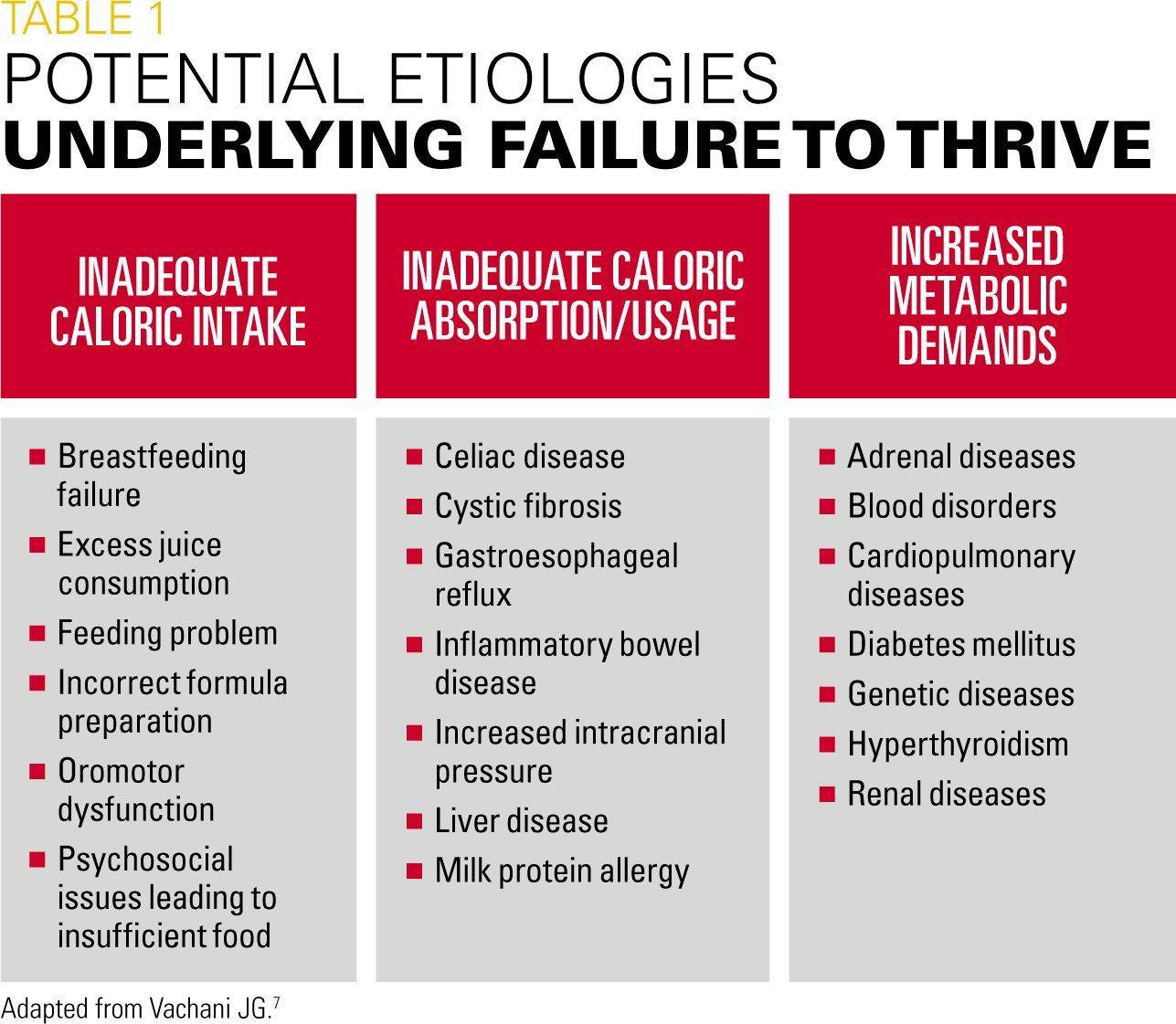 Potential etiologies underlying failure to thrive