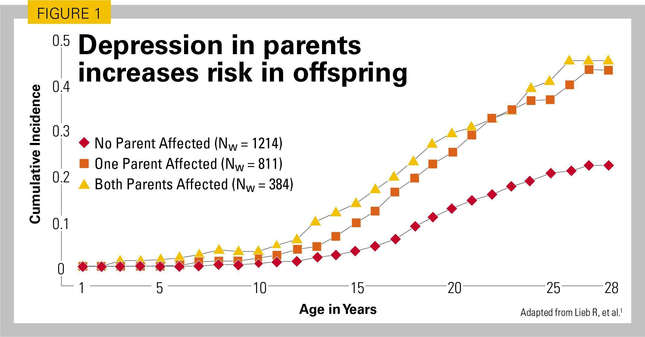 Depression in parents increases risk in offspring