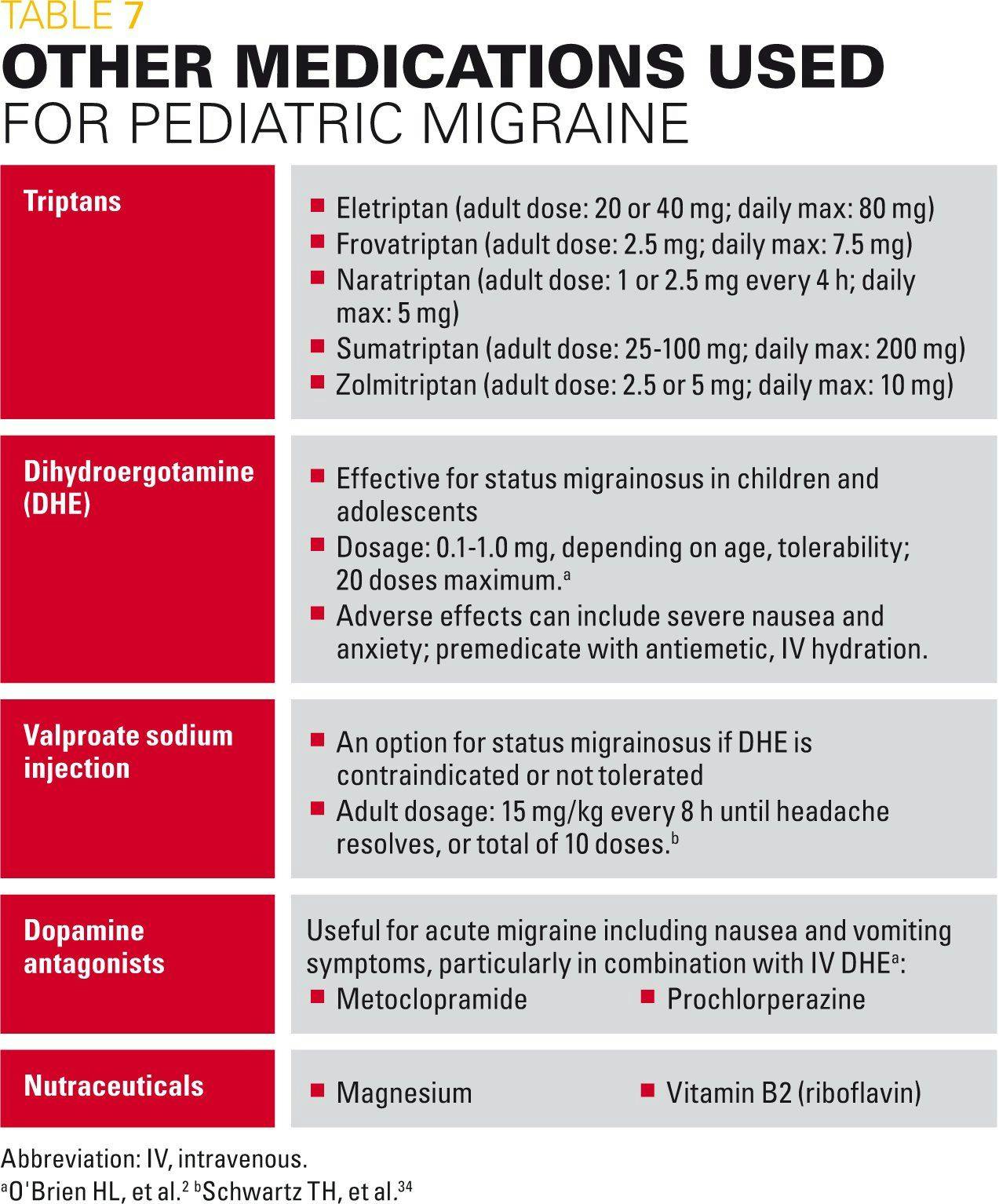 Table 7 Other medications used for pediatric migraines