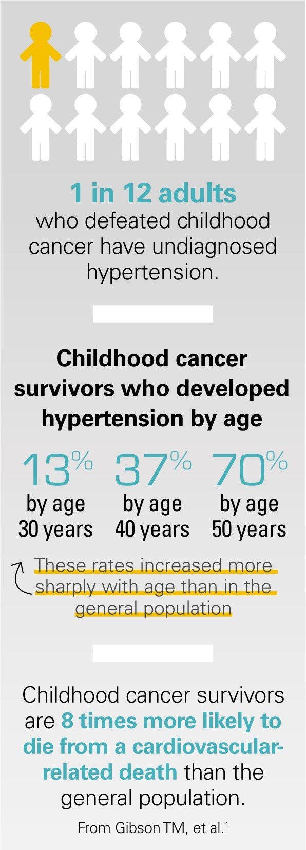 facts about cancer in children