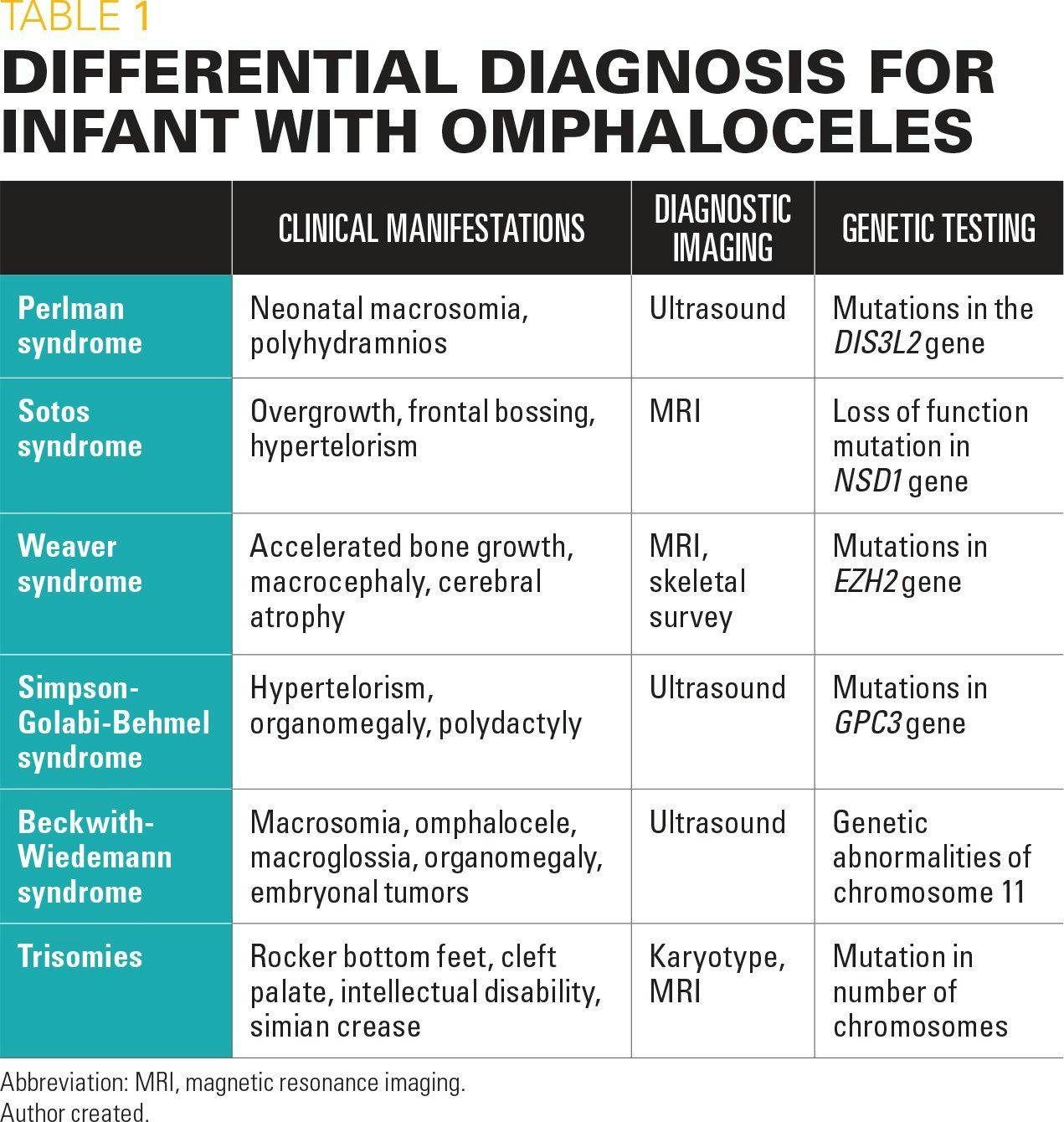 Differential diagnosis for infant with omphaloceles
