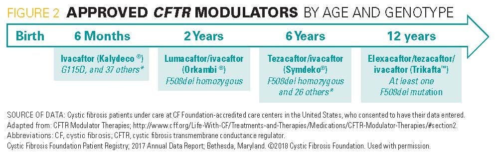 Approved CFTR modulators by age and genotype