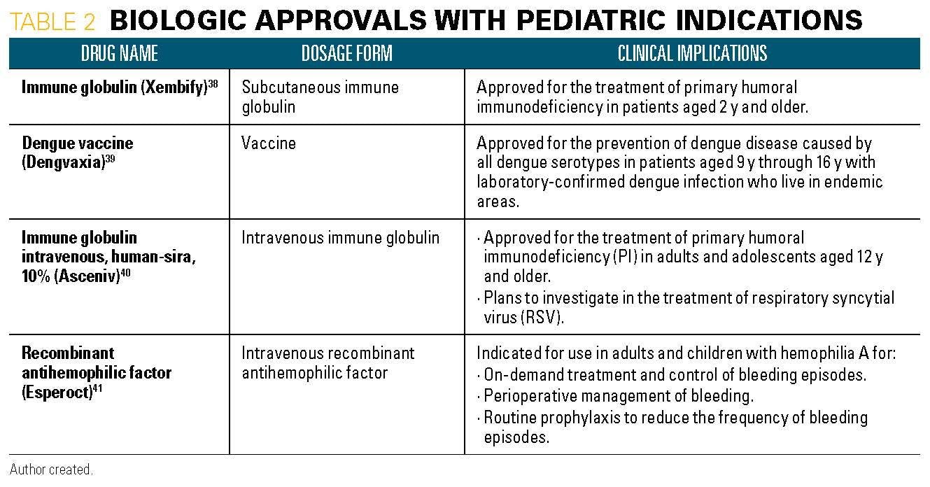 Biologic approvals with pediatric indications