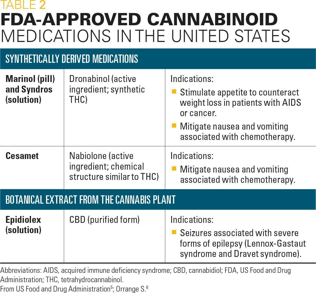 FDA-approved cannabinoid medications in the United States