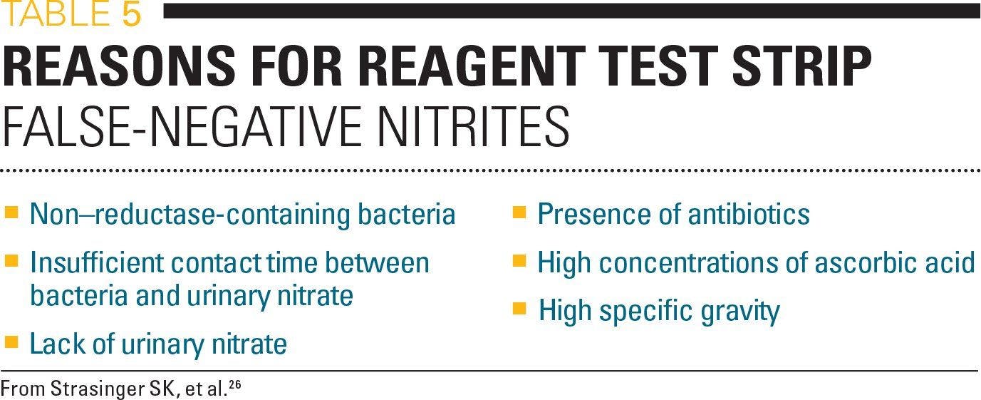 Reasons for reagent test strip false-negative nitrites