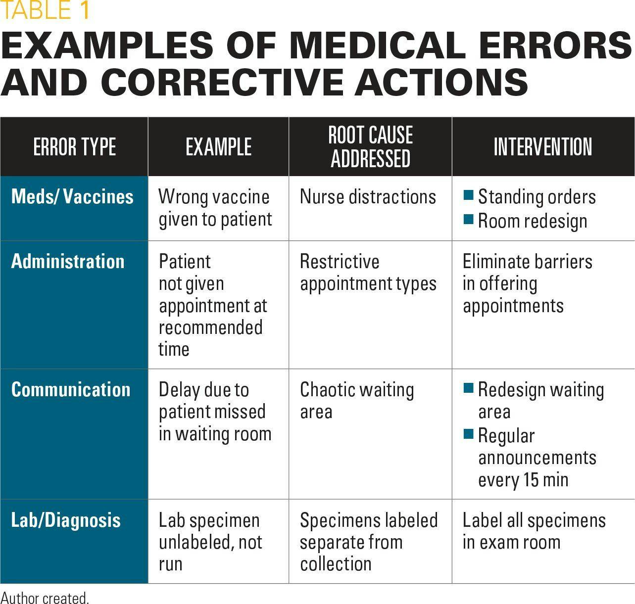 Examples of medical errors and corrective actions