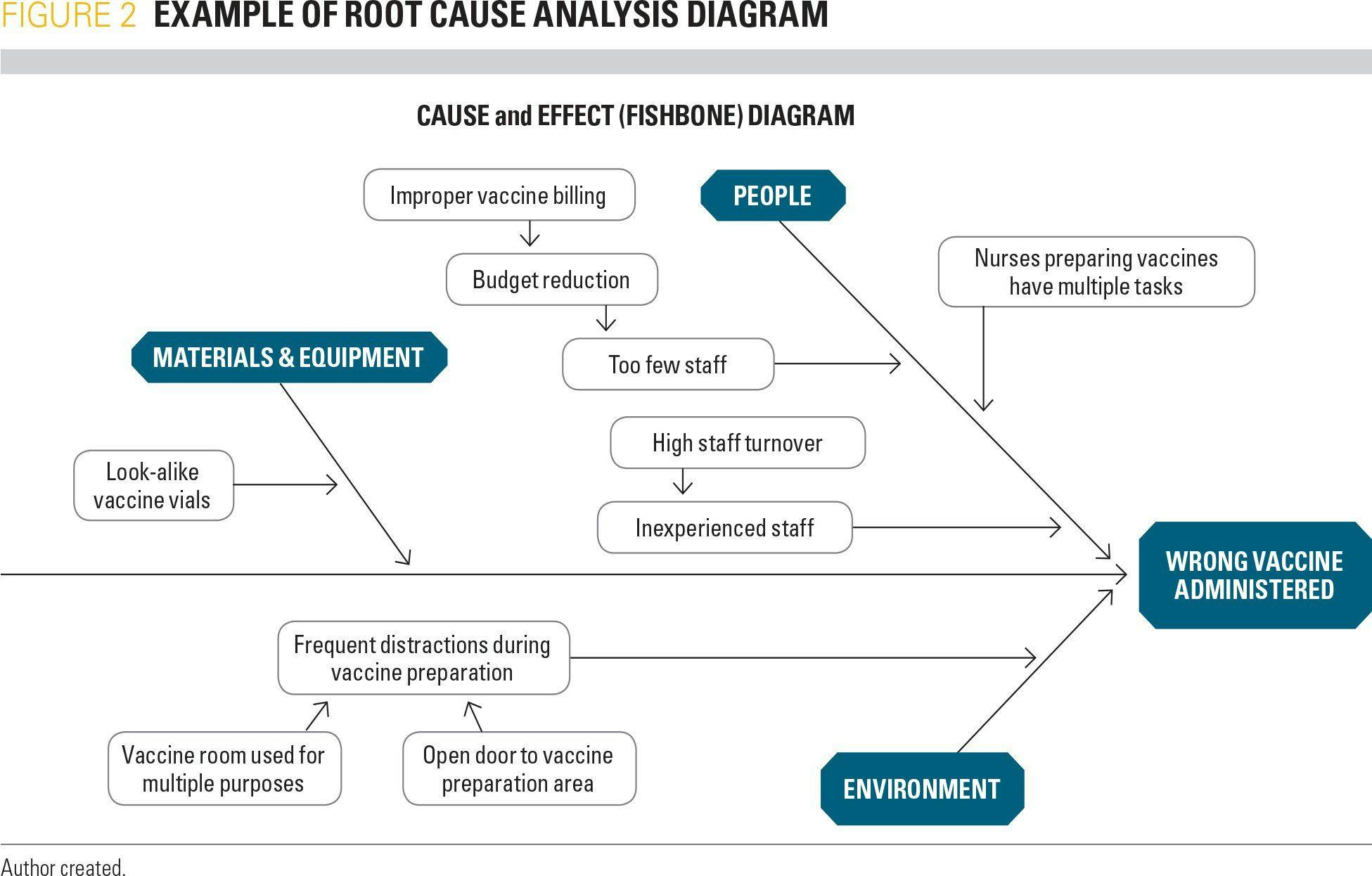 Example of root cause analysis diagram
