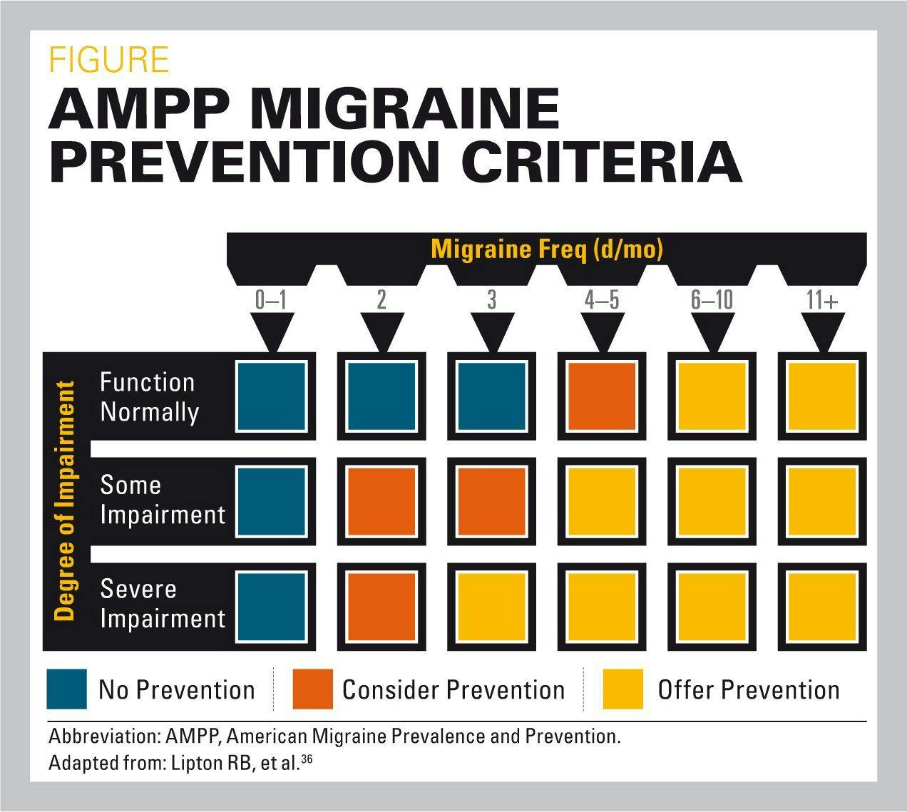 Figure of AMPP Migraine prevention criteria