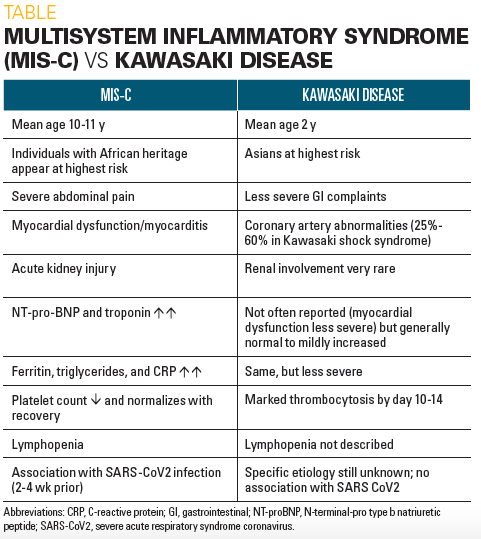 MIS-C vs Kawasaki disease