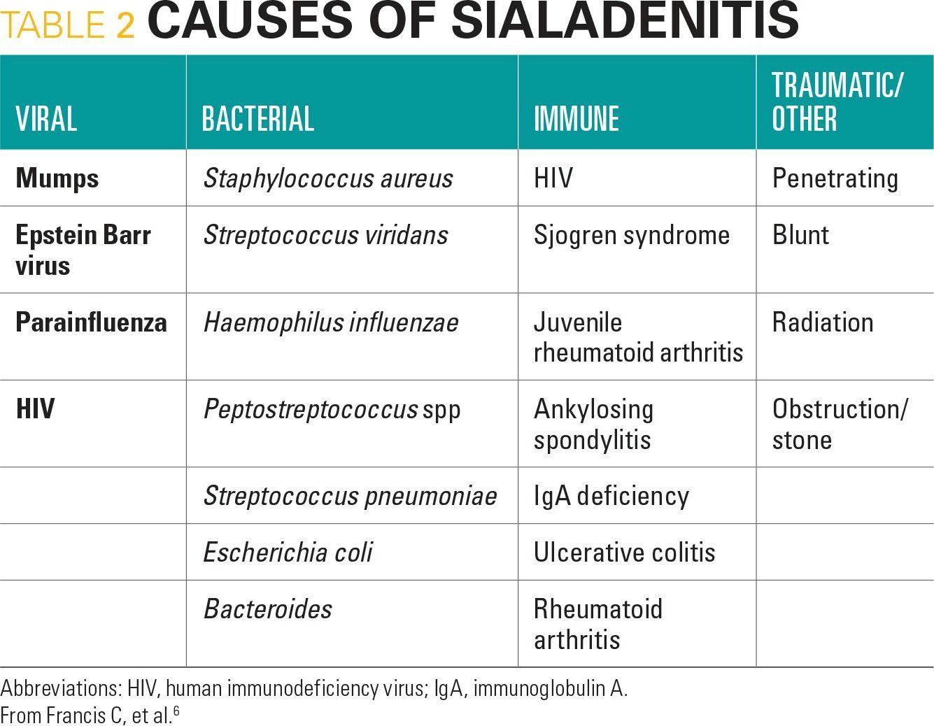 Causes of sialadenitis