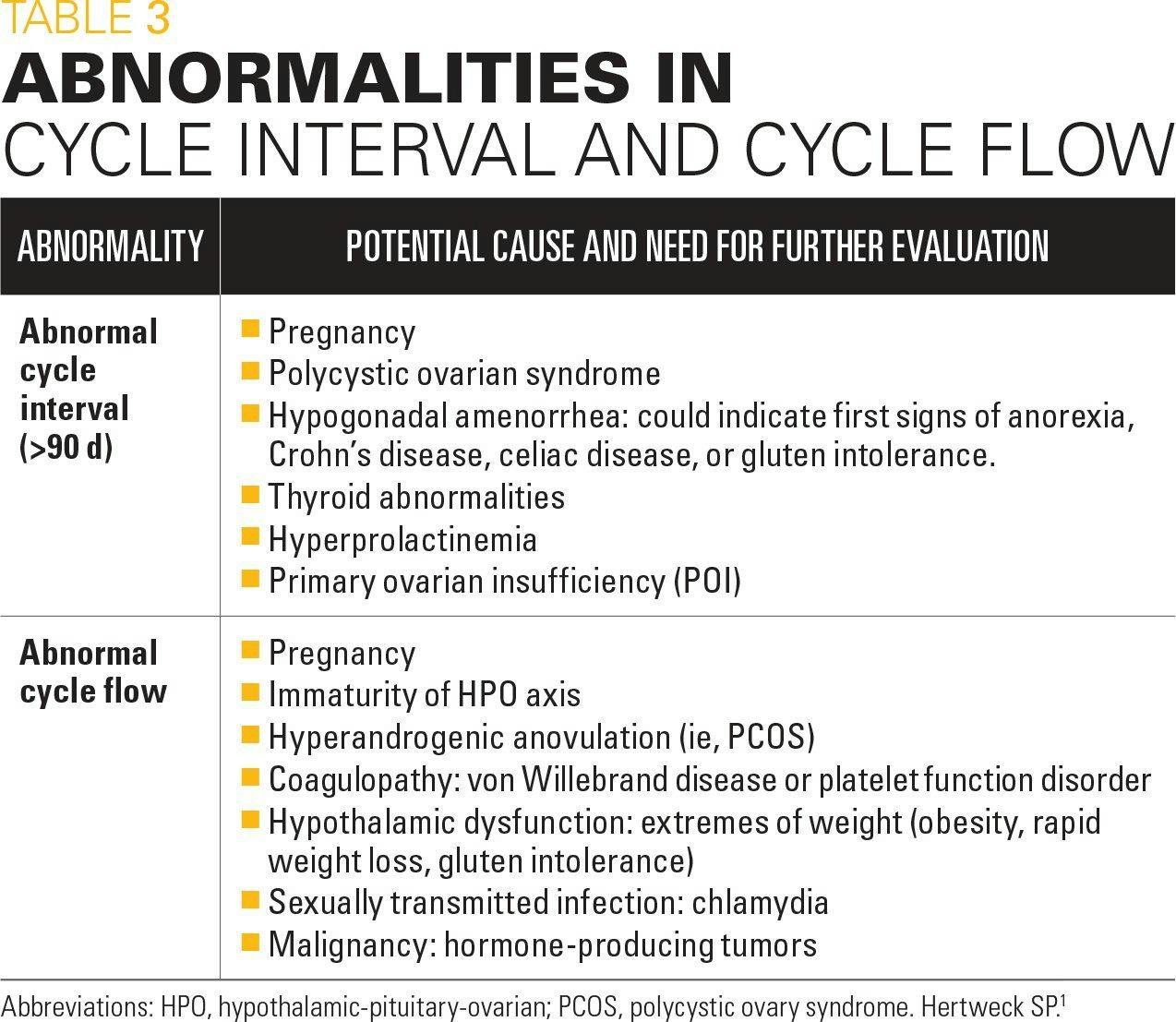 Abnormalities in cycle interval and cycle flow