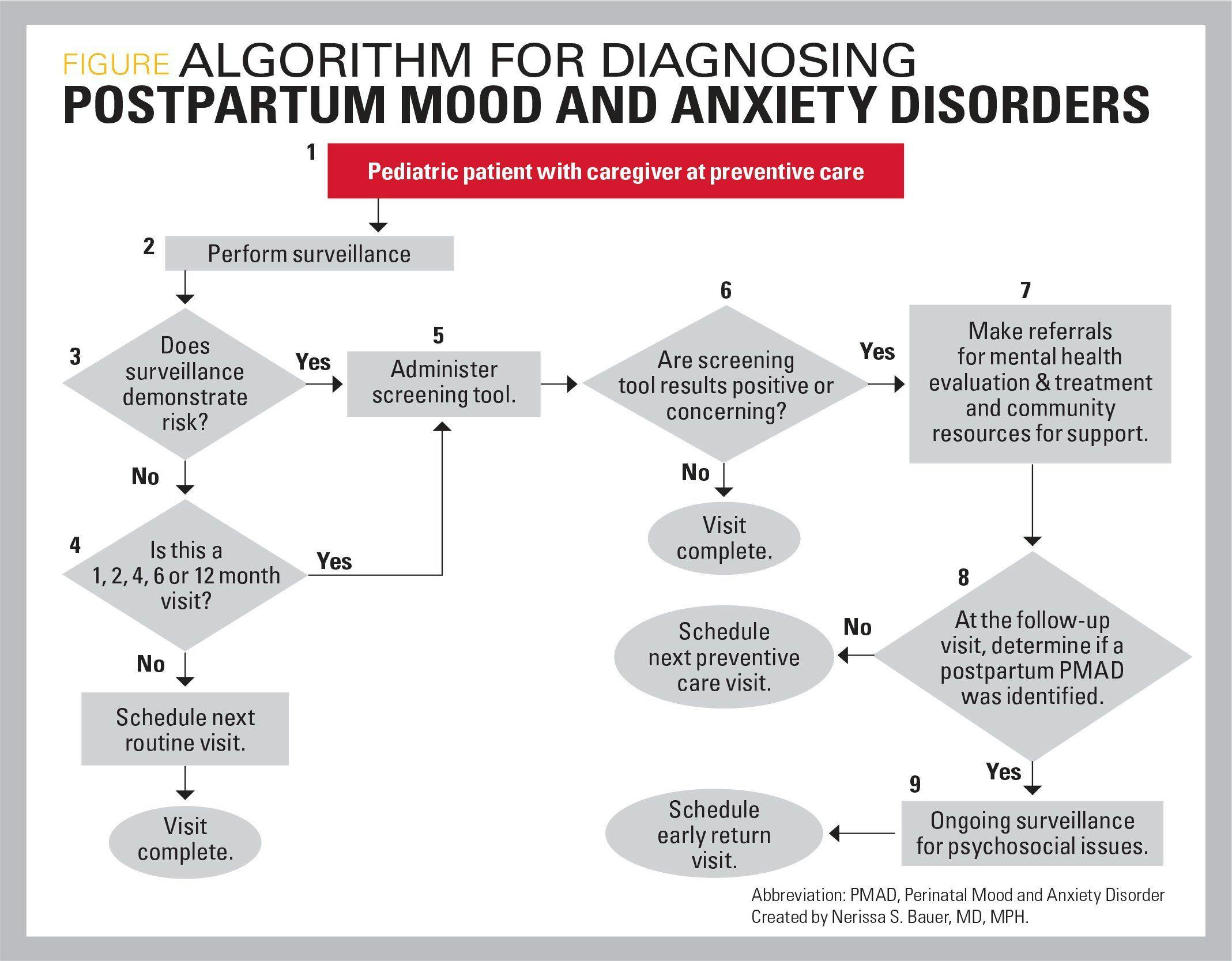 Algorithm for diagnosing postpartum mood and anxiety disorders