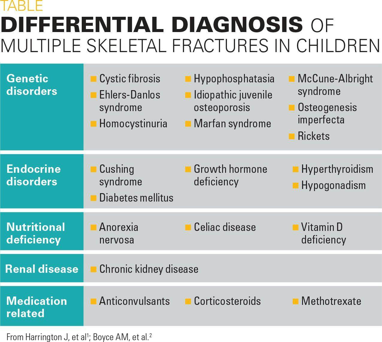 Differential diagnosis of multiple skeletal fractures in children