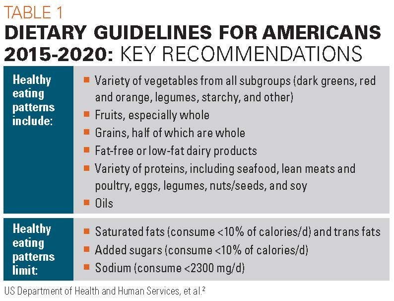 Dietary guidelines for Americans 2015-2020: Key recommendations