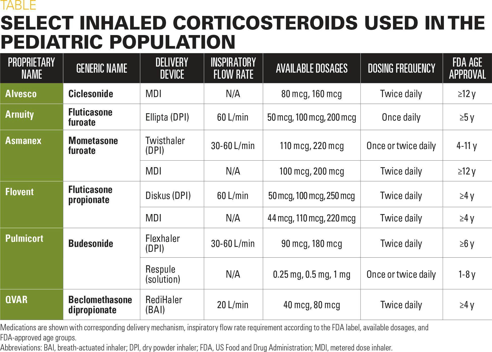 table of select inhaled corticosteroids used in the the pediatric population