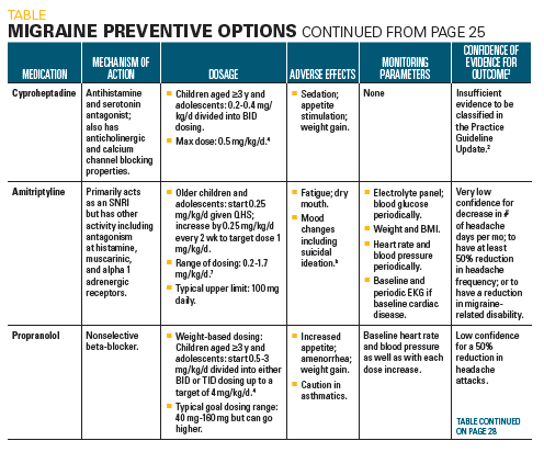 Migraine preventive options, part 2