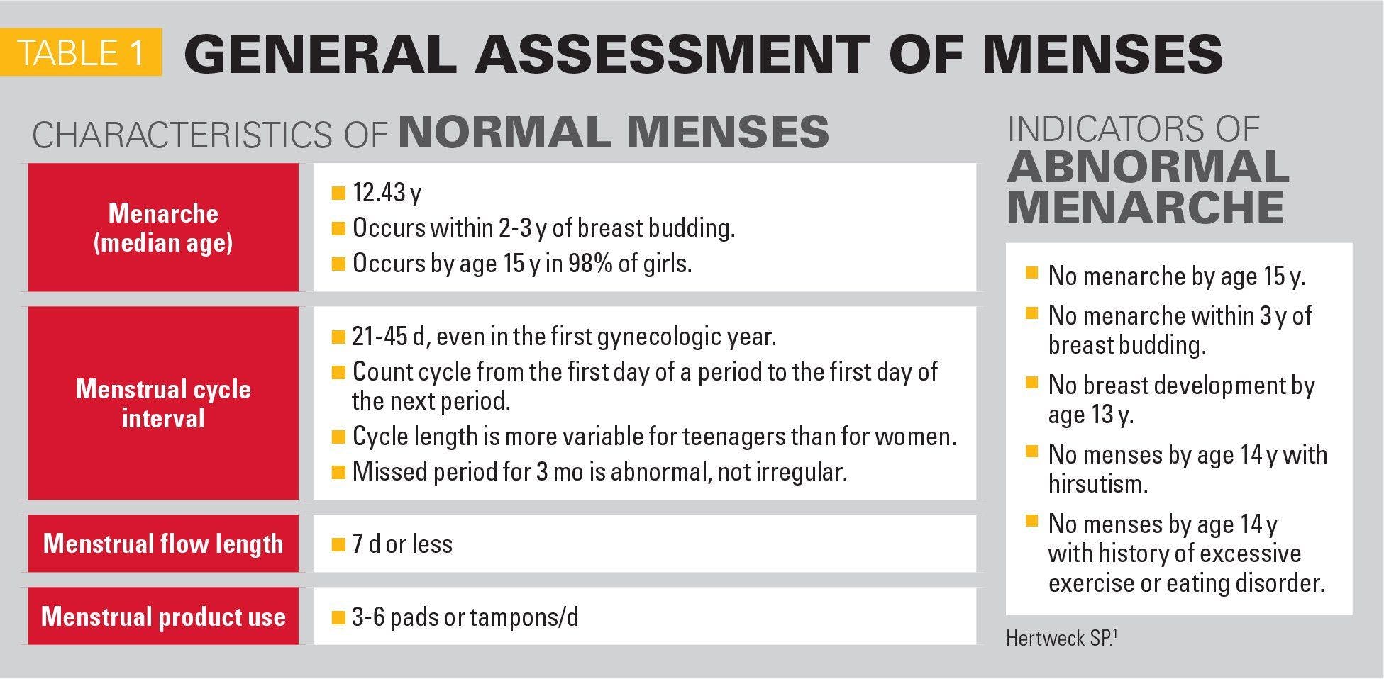 General assessment of menses
