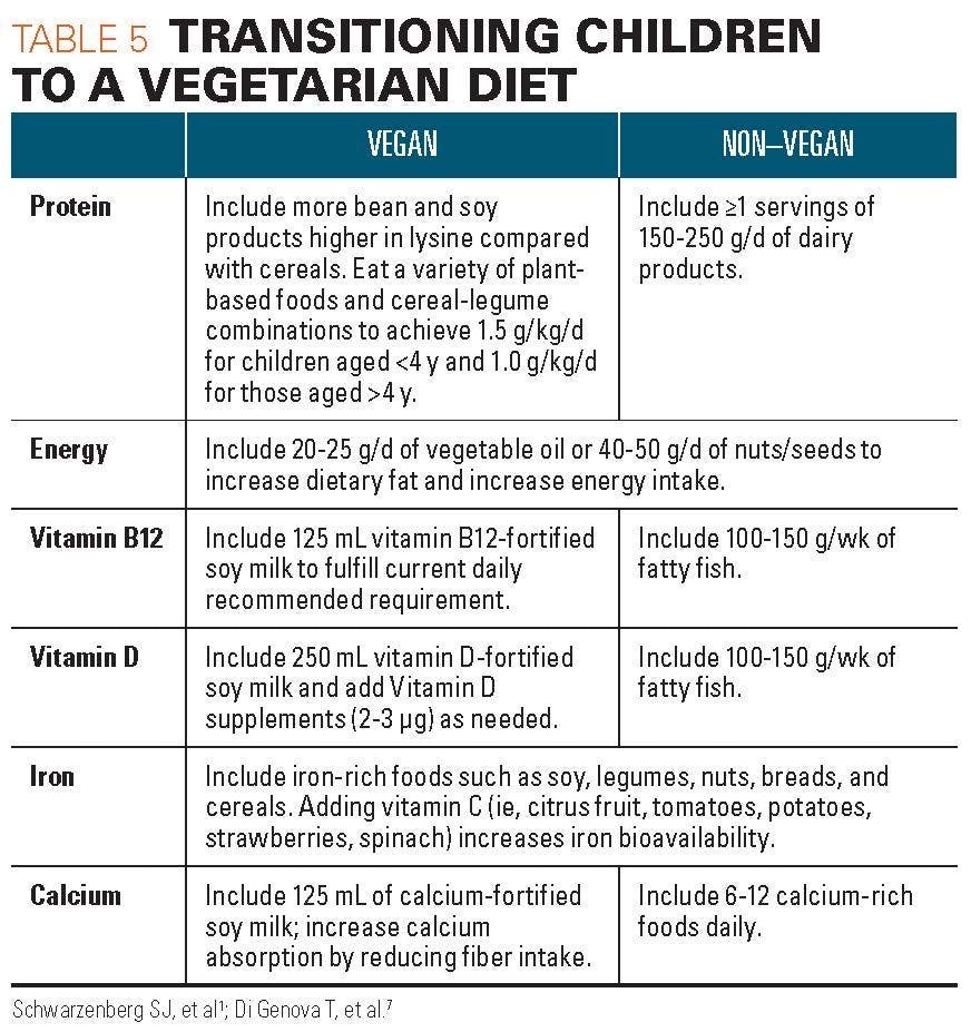 Transitioning children to a vegetarian diet