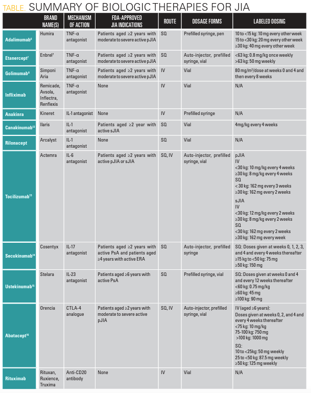 Biologic therapies for JIA | Credit: Pan A, Wu EY, Cannon L.