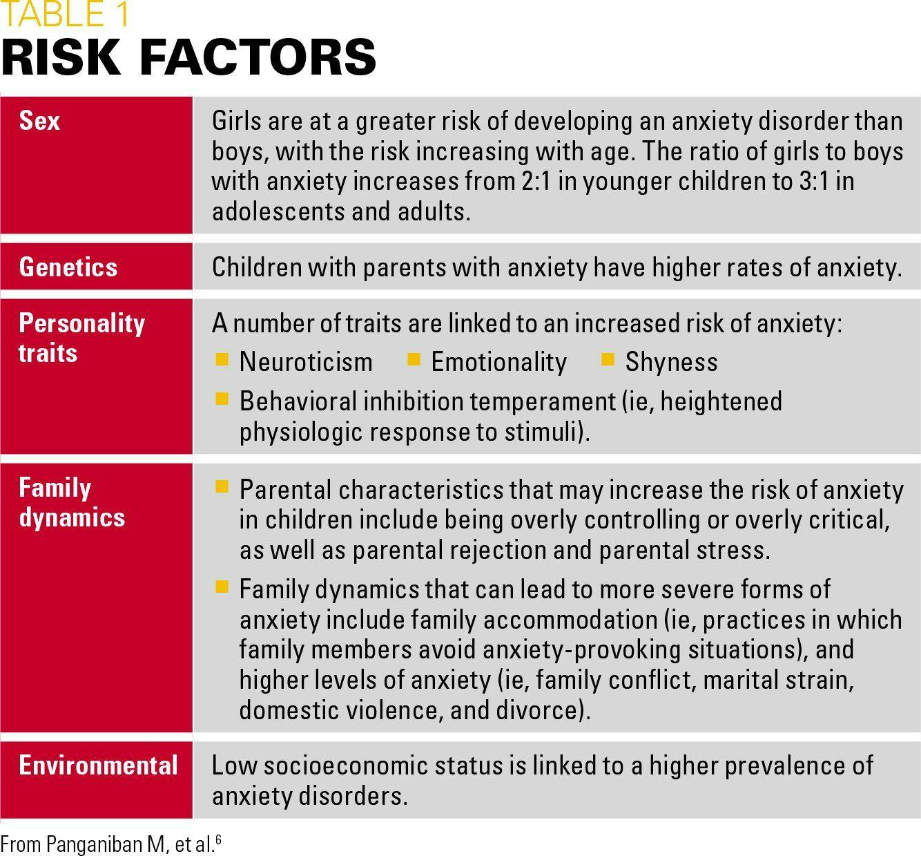 Risk factors for anxiety