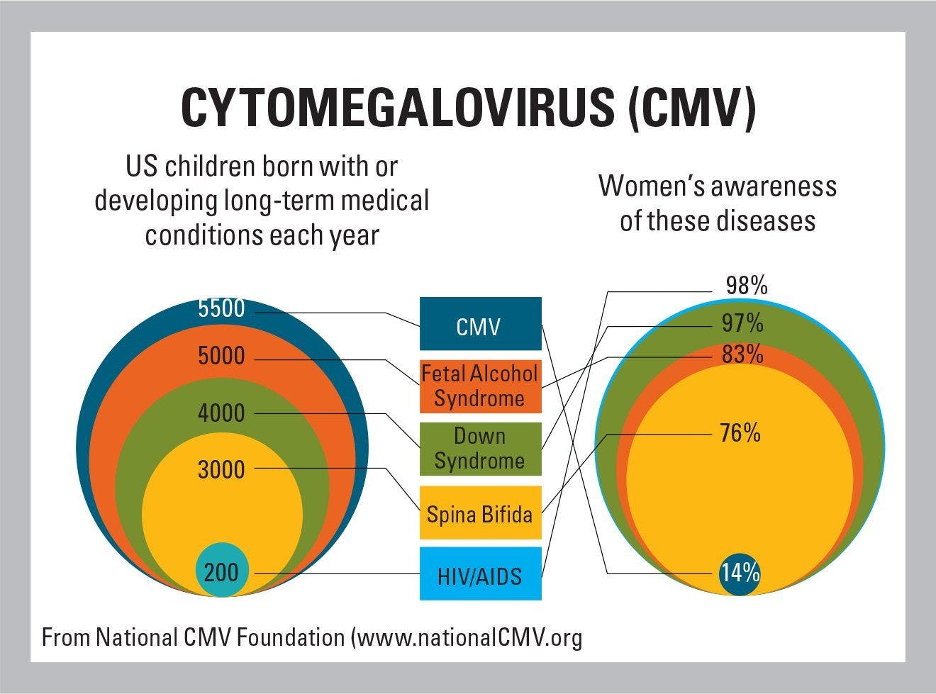 Cytomegalovirus awareness vs number of children born with CMV