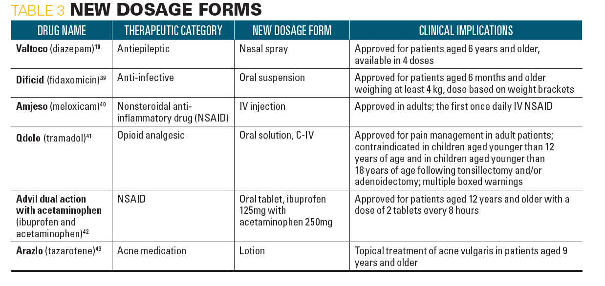Table 3 - New dosage forms