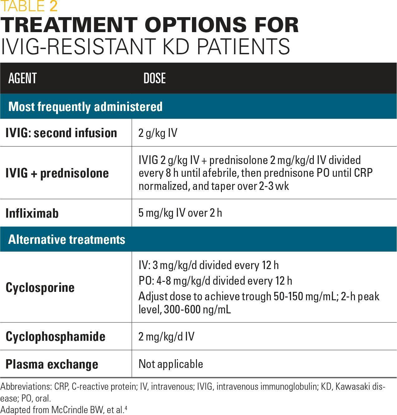 Treatment options for IVIG-resistant KD patients