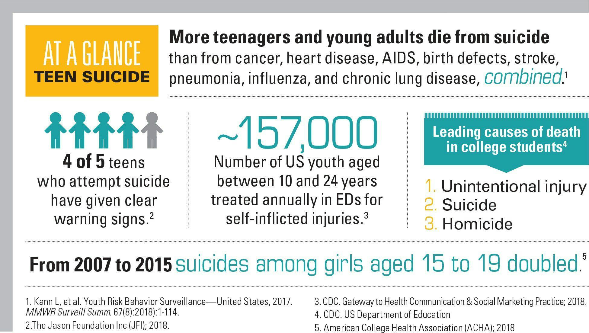 At a Glance: Teen Suicide