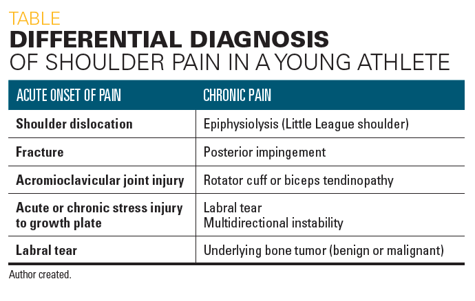 Differential diagnosis of shoulder pain in a young athlete